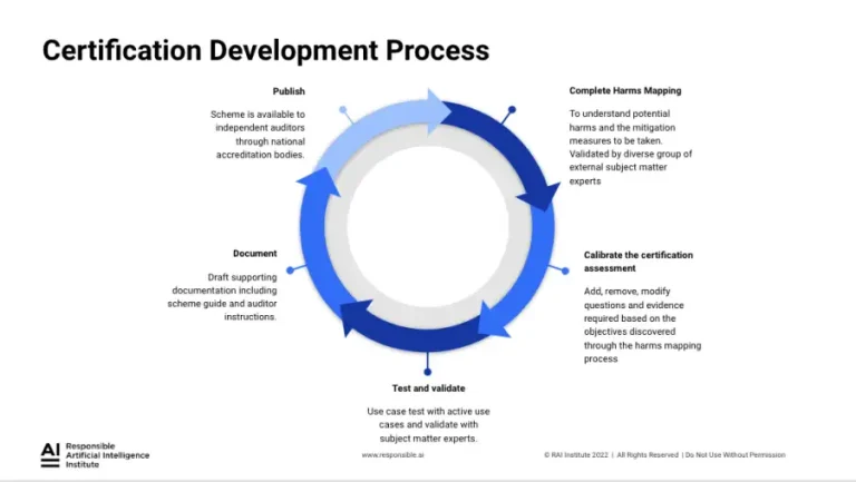 RAI Institute Launches First-of-Its-Kind AI Certification Pilot with Standards Council of Canada
