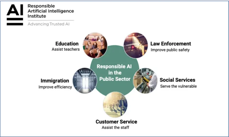 Importance and Impact of Responsible Procurement of AI